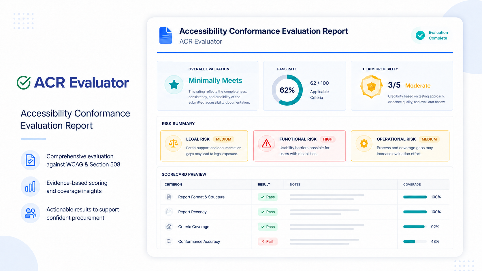 Graphic for ACR Evaluator highlighting accessibility conformance report evaluation, with the ACR Evaluator logo, WCAG and Section 508 assessment messaging, risk summary cards, pass rate scoring, claim credibility, and procurement-focused reporting insights.