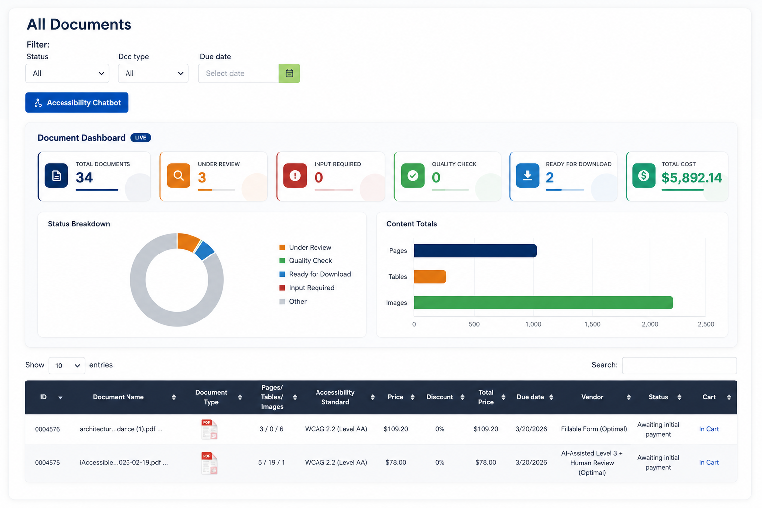 e-508 dashboard displaying document remediation workflows, accessibility metrics, status tracking, analytics charts, and a searchable table for managing document accessibility projects.